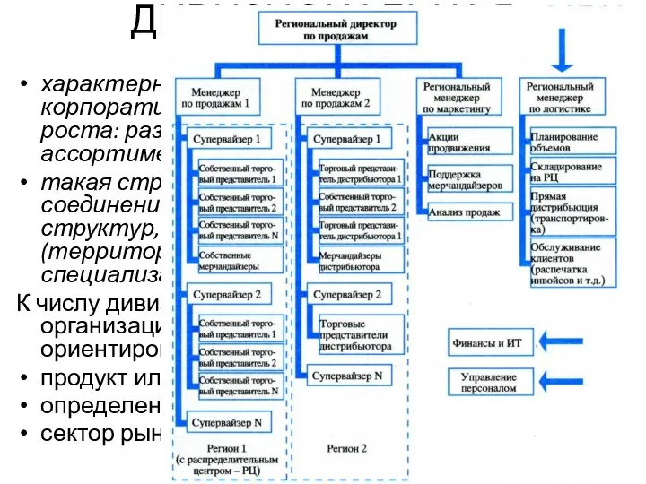 ДИВИЗИОНАЛЬНАЯ СТРУКТУРА характерна для компаний, использующих корпоративную стратегию концентрированного роста: