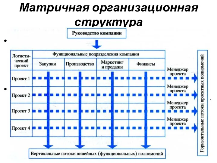 Матричная организационная структура расширяет дивизиональную, налагая структуру, базирующуюся на продукте