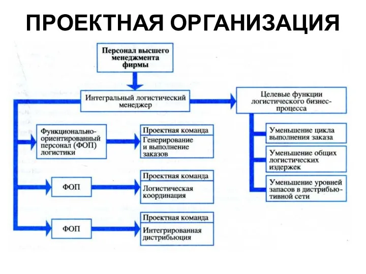 ПРОЕКТНАЯ ОРГАНИЗАЦИЯ временная организационная структура, создаваемая в фирме для решения