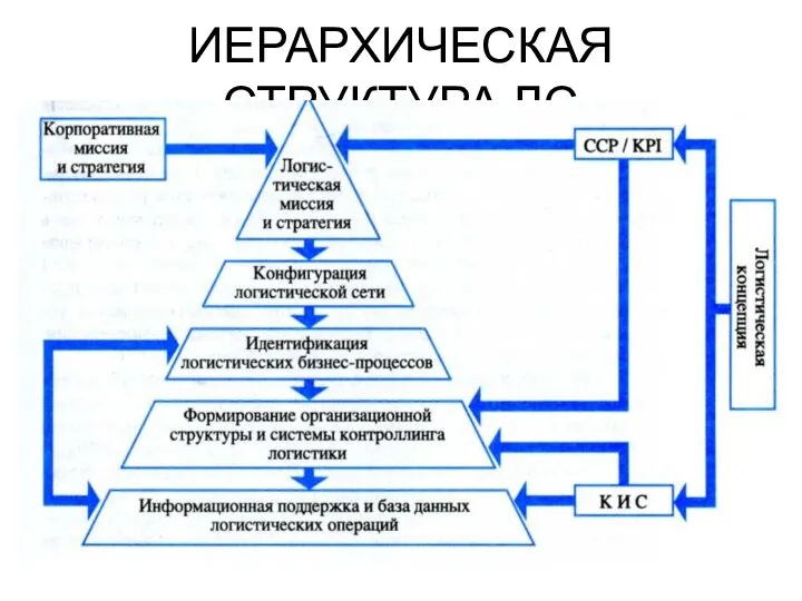 ИЕРАРХИЧЕСКАЯ СТРУКТУРА ЛС функции администрирования представляют собой набор стратегических, тактических