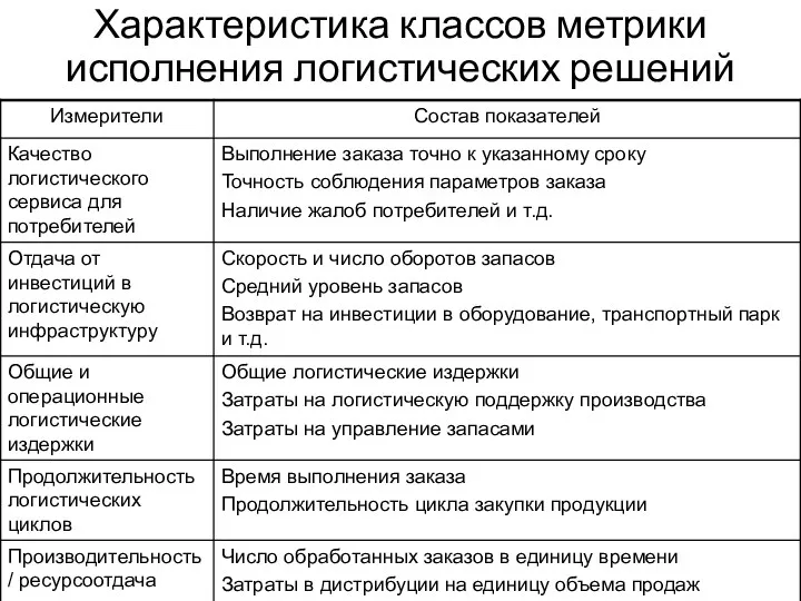 Характеристика классов метрики исполнения логистических решений