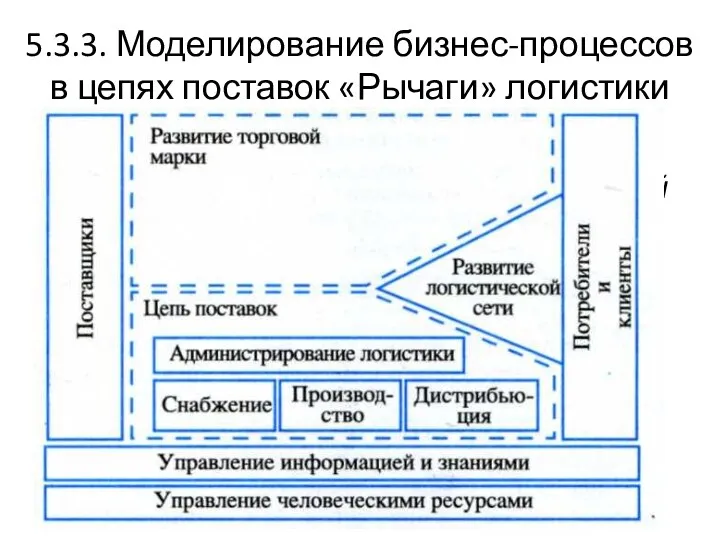 5.3.3. Моделирование бизнес-процессов в цепях поставок «Рычаги» логистики Логистический бизнес-процесс