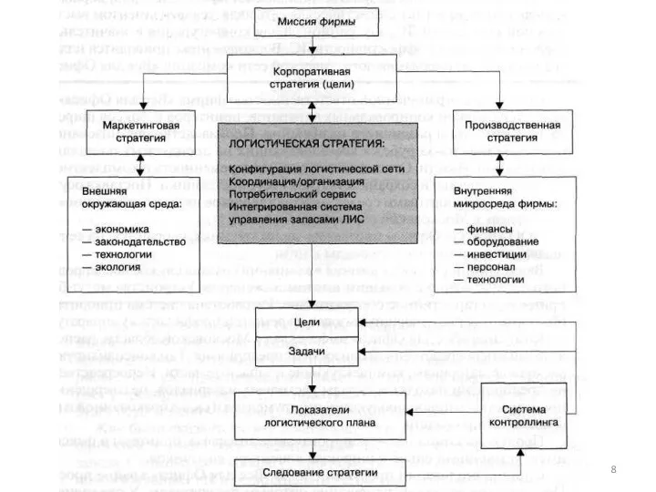 СХЕМА РАЗРАБОТКИ ЛОГИСТИЧЕСКОЙ СТРАТЕГИИ ФИРМЫ