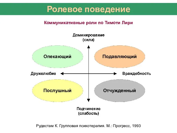 Ролевое поведение Рудестам К. Групповая психотерапия. М.: Прогресс, 1993 Коммуникативные роли по Тимоти Лири