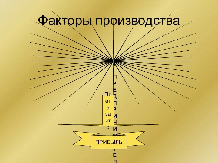 Факторы производства 4. ПРЕДПРИНИМАТЕЛЬСТВО – деятельность по организации и управлению