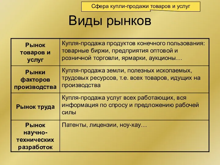 Виды рынков Сфера купли-продажи товаров и услуг