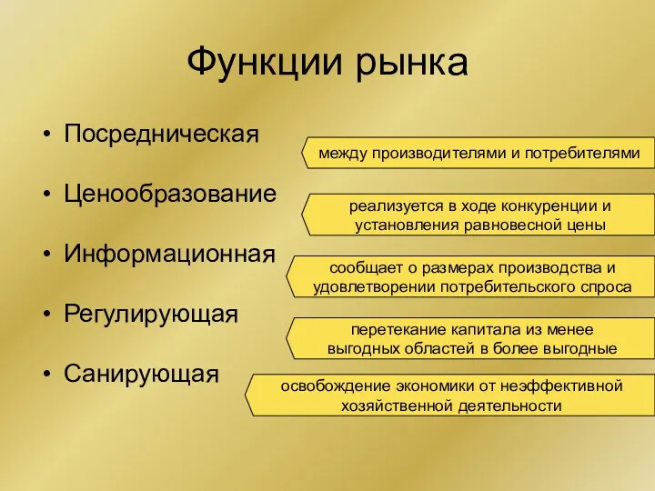 Функции рынка Посредническая Ценообразование Информационная Регулирующая Санирующая между производителями и