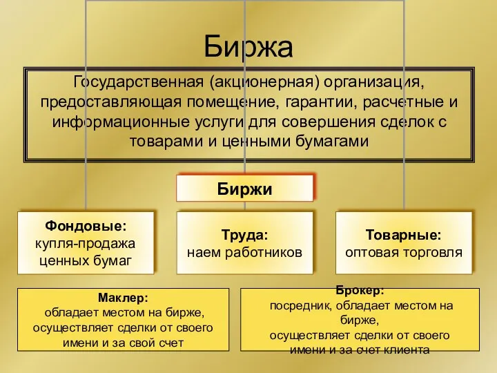 Биржа Государственная (акционерная) организация, предоставляющая помещение, гарантии, расчетные и информационные