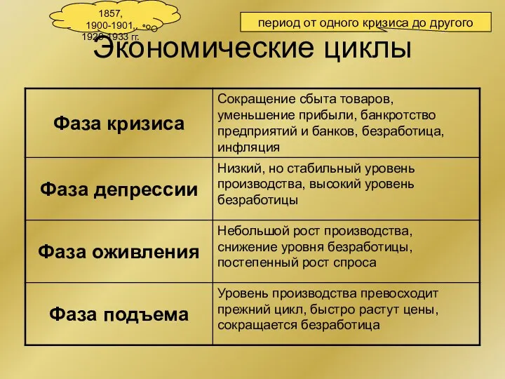 Экономические циклы период от одного кризиса до другого 1857, 1900-1901, 1929-1933 гг.