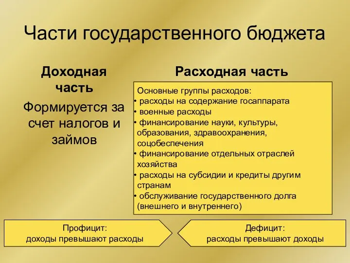 Части государственного бюджета Доходная часть Формируется за счет налогов и