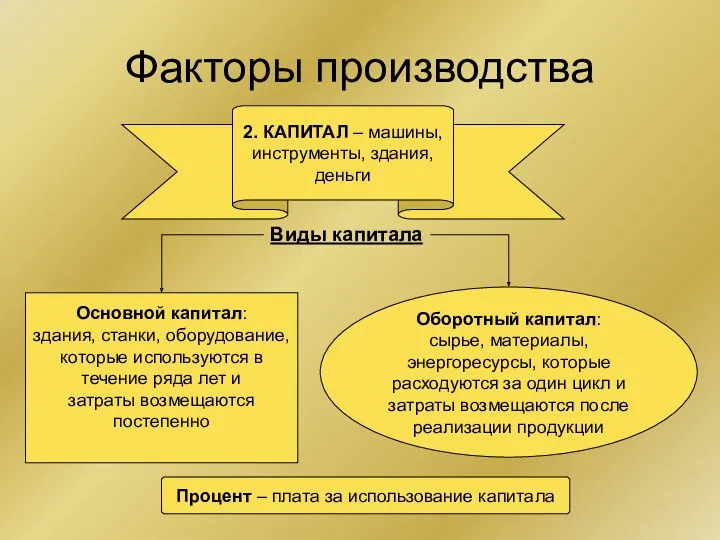 Основной капитал: здания, станки, оборудование, которые используются в течение ряда