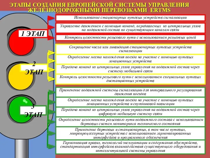ЭТАПЫ СОЗДАНИЯ ЕВРОПЕЙСКОЙ СИСТЕМЫ УПРАВЛЕНИЯ ЖЕЛЕЗНОДОРОЖНЫМИ ПЕРЕВОЗКАМИ ERTMS 2 ЭТАП 1 ЭТАП 3