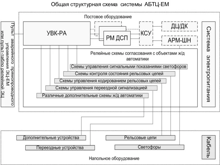 Общая структурная схема системы АБТЦ-ЕМ
