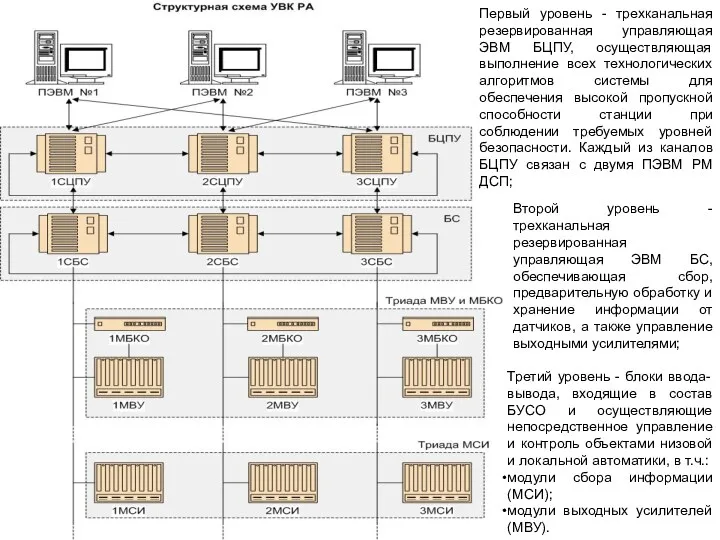 Первый уровень - трехканальная резервированная управляющая ЭВМ БЦПУ, осуществляющая выполнение всех технологических алгоритмов