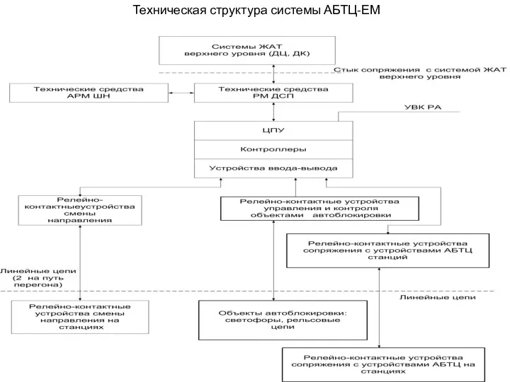 Техническая структура системы АБТЦ-ЕМ