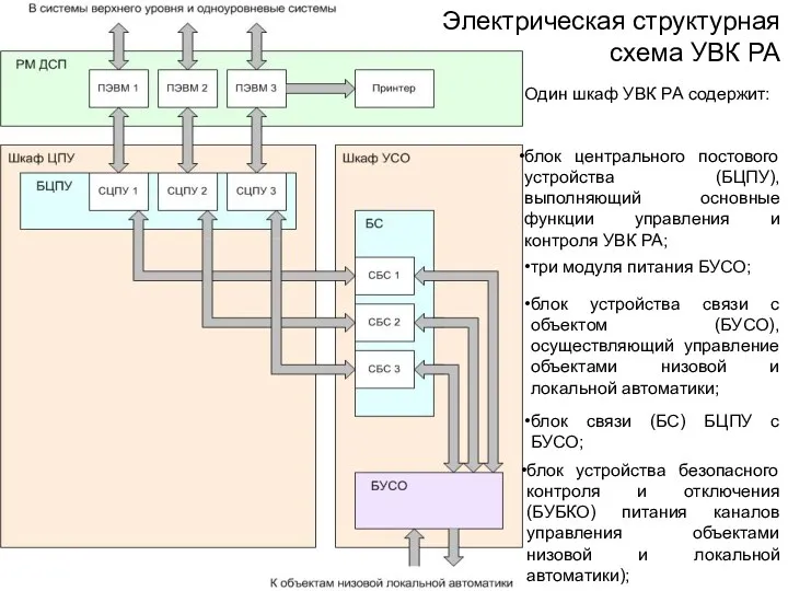 Электрическая структурная схема УВК РА Один шкаф УВК РА содержит: