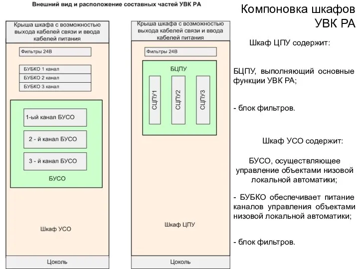 Компоновка шкафов УВК РА Шкаф ЦПУ содержит: БЦПУ, выполняющий основные