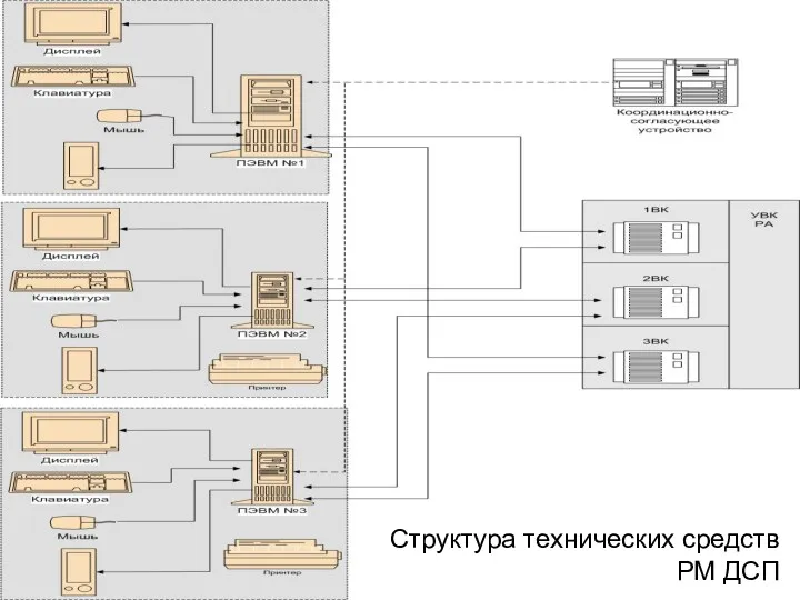 Структура технических средств РМ ДСП