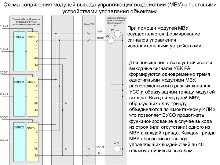 Схема сопряжения модулей вывода управляющих воздействий (МВУ) с постовыми устройствами