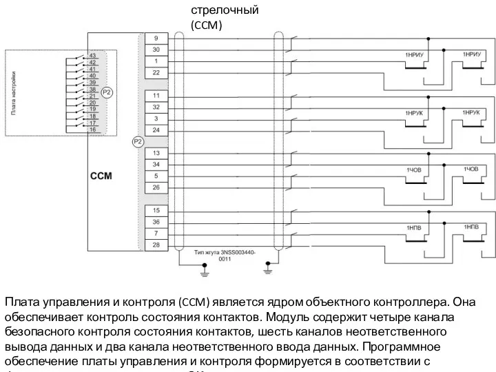 стрелочный (CCM) Плата управления и контроля (CCM) является ядром объектного