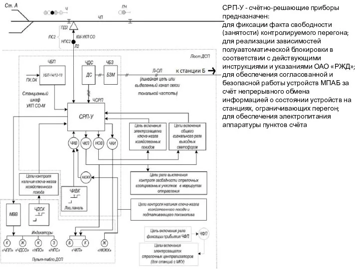 СРП-У - счётно-решающие приборы предназначен: для фиксации факта свободности (занятости) контролируемого перегона; для