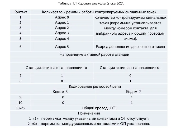 Таблица 1.1 Кодовая заглушка блока БСУ.