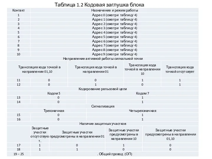 Таблица 1.2 Кодовая заглушка блока БУСТ.