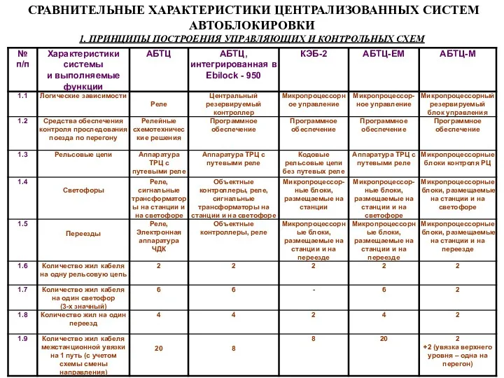 СРАВНИТЕЛЬНЫЕ ХАРАКТЕРИСТИКИ ЦЕНТРАЛИЗОВАННЫХ СИСТЕМ АВТОБЛОКИРОВКИ 1. ПРИНЦИПЫ ПОСТРОЕНИЯ УПРАВЛЯЮЩИХ И КОНТРОЛЬНЫХ СХЕМ