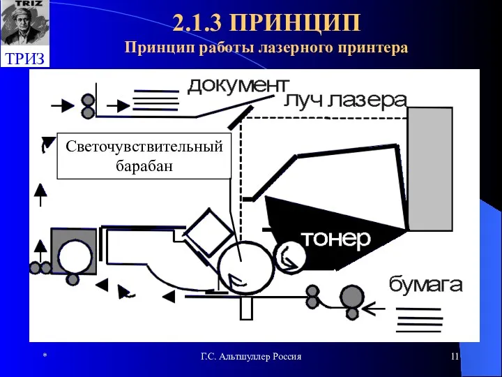 * Г.С. Альтшуллер Россия 2.1.3 ПРИНЦИП Принцип работы лазерного принтера Светочувствительный барабан
