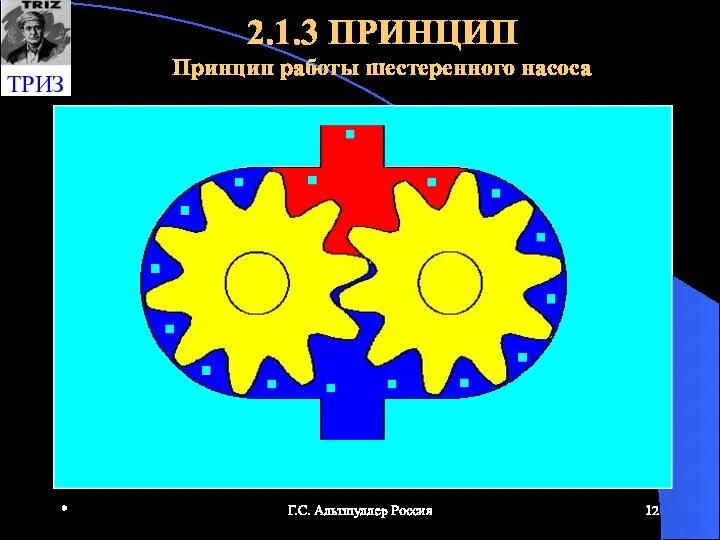 * Г.С. Альтшуллер Россия 2.1.3 ПРИНЦИП Принцип работы шестеренного насоса