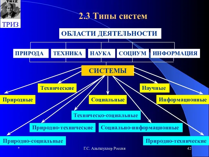* Г.С. Альтшуллер Россия 2.3 Типы систем