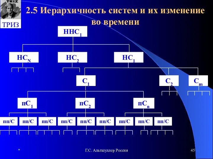 * Г.С. Альтшуллер Россия 2.5 Иерархичность систем и их изменение во времени