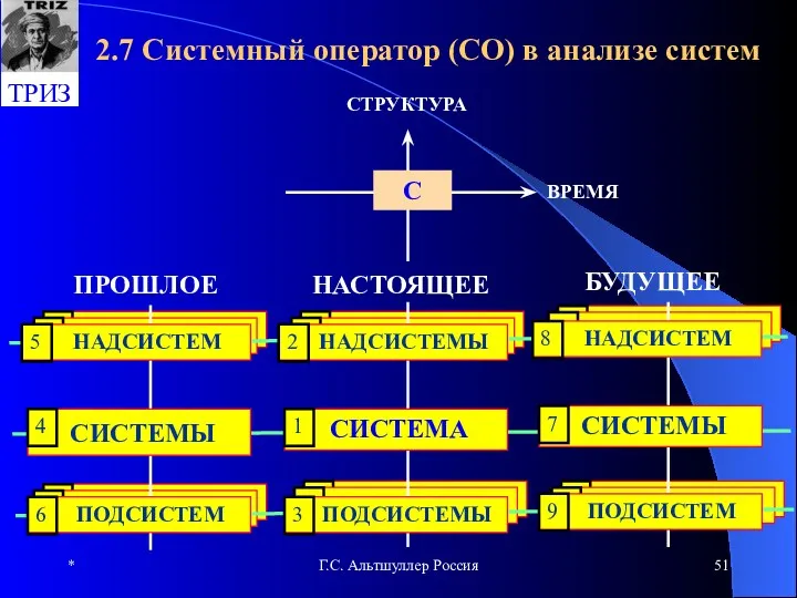 * Г.С. Альтшуллер Россия 2.7 Системный оператор (СО) в анализе систем