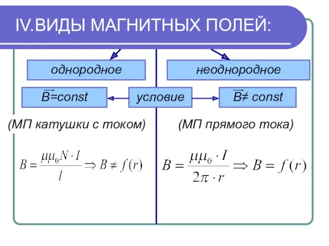 IV.ВИДЫ МАГНИТНЫХ ПОЛЕЙ: неоднородное однородное условие B≠ const В=const (МП прямого тока) (МП катушки с током)