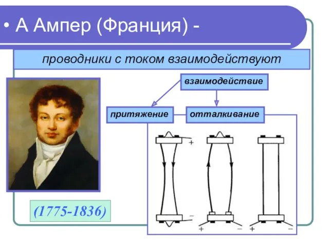 А Ампер (Франция) - проводники с током взаимодействуют (1775-1836) взаимодействие отталкивание притяжение