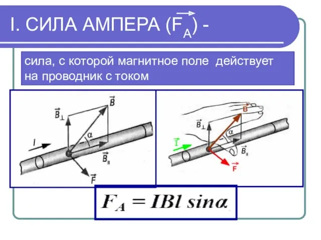 I. СИЛА АМПЕРА (FА) - сила, с которой магнитное поле действует на проводник с током