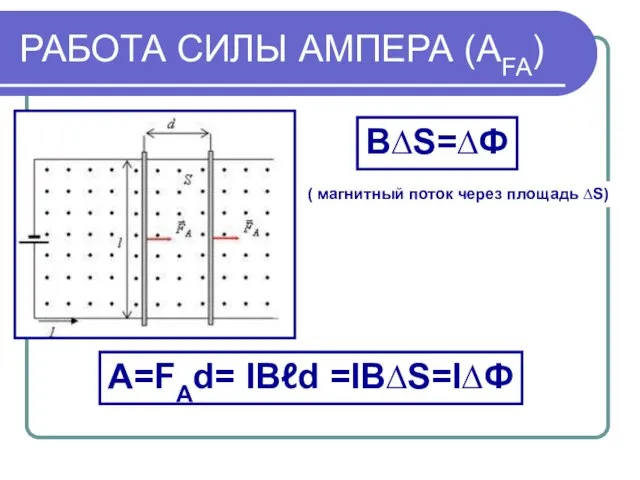 РАБОТА СИЛЫ АМПЕРА (АFA) А=FAd= IBℓd =IB∆S=I∆Ф B∆S=∆Ф ( магнитный поток через площадь ∆S)