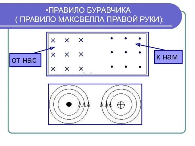 ПРАВИЛО БУРАВЧИКА ( ПРАВИЛО МАКСВЕЛЛА ПРАВОЙ РУКИ): от нас к нам