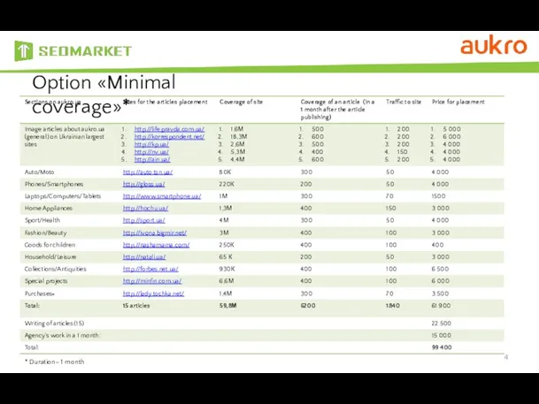 Option «Minimal coverage»* * Duration– 1 month