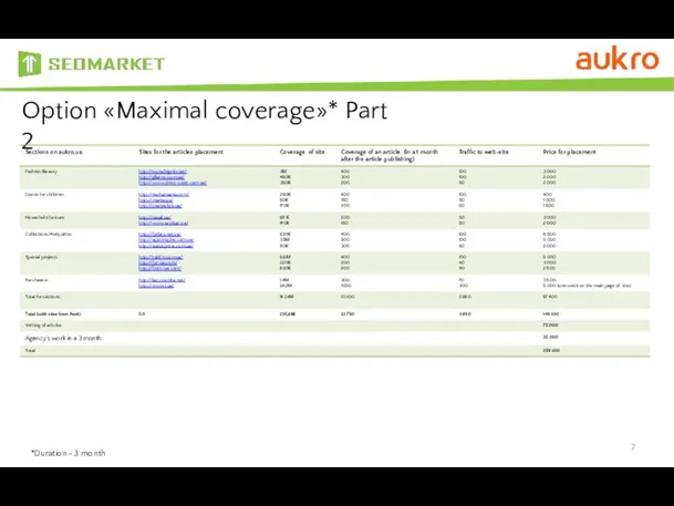 Option «Maximal coverage»* Part 2 *Duration– 3 month