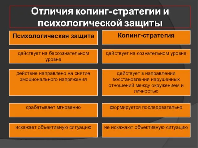 Отличия копинг-стратегии и психологической защиты Психологическая защита Копинг-стратегия действует на