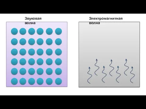 Звуковая волна Электромагнитная волна