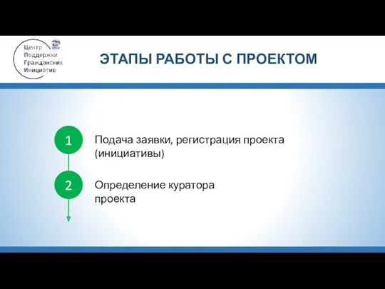 Подача заявки, регистрация проекта (инициативы) Определение куратора проекта 1 2 ЭТАПЫ РАБОТЫ С ПРОЕКТОМ