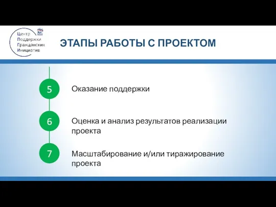 6 7 5 Оказание поддержки Оценка и анализ результатов реализации