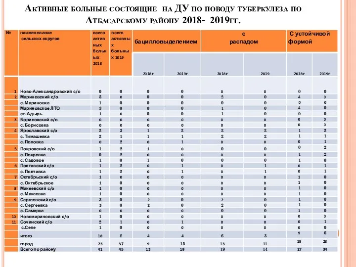 Активные больные состоящие на ДУ по поводу туберкулеза по Атбасарскому району 2018- 2019гг.