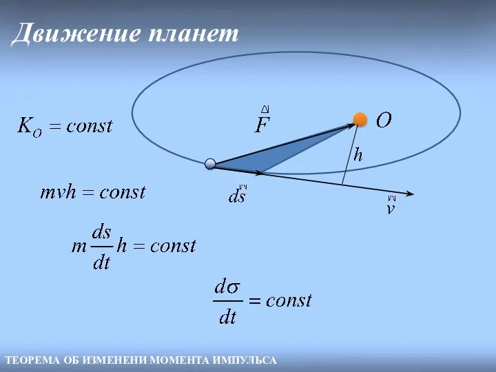 Движение планет ТЕОРЕМА ОБ ИЗМЕНЕНИ МОМЕНТА ИМПУЛЬСА