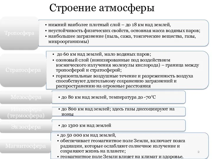 Строение атмосферы