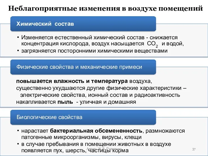 Неблагоприятные изменения в воздухе помещений Автор: Ж.В. Гудинова