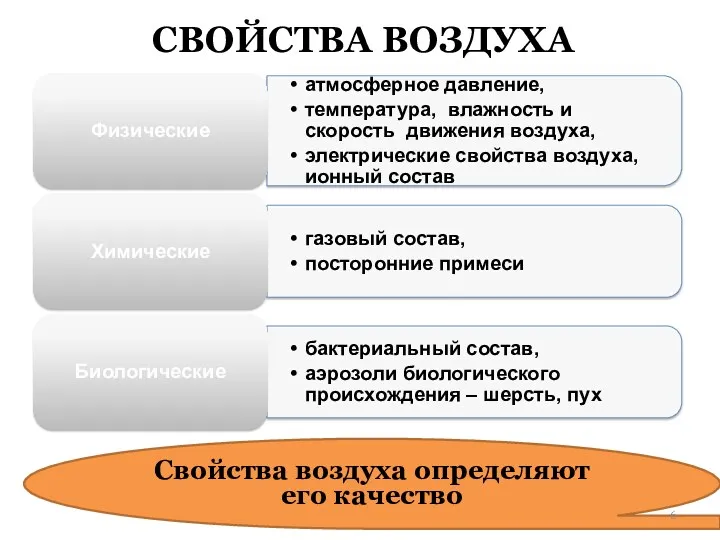 СВОЙСТВА ВОЗДУХА Свойства воздуха определяют его качество