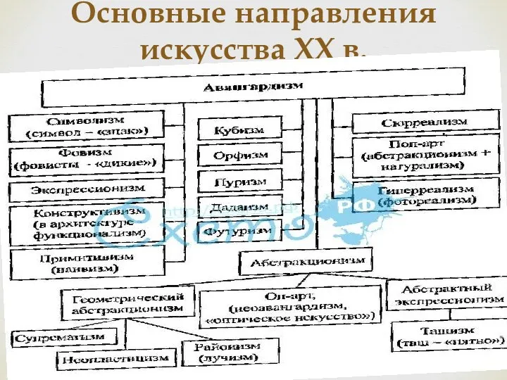 Основные направления искусства XX в.